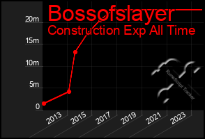 Total Graph of Bossofslayer