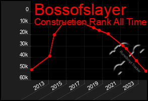 Total Graph of Bossofslayer