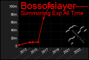 Total Graph of Bossofslayer