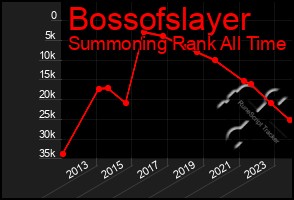 Total Graph of Bossofslayer