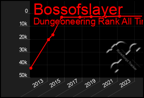 Total Graph of Bossofslayer