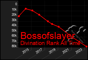 Total Graph of Bossofslayer