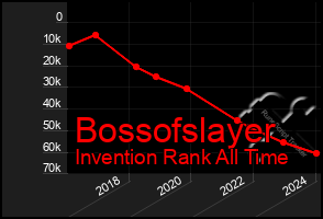 Total Graph of Bossofslayer