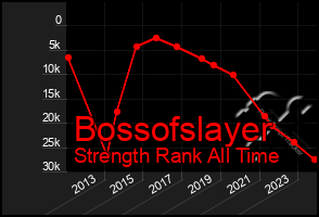 Total Graph of Bossofslayer