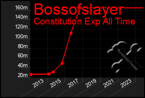 Total Graph of Bossofslayer