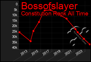 Total Graph of Bossofslayer