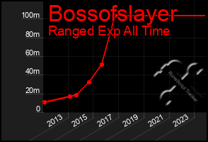 Total Graph of Bossofslayer