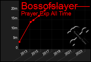 Total Graph of Bossofslayer