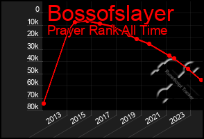 Total Graph of Bossofslayer