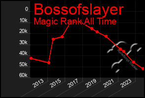 Total Graph of Bossofslayer