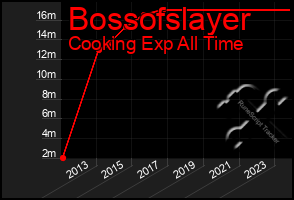 Total Graph of Bossofslayer