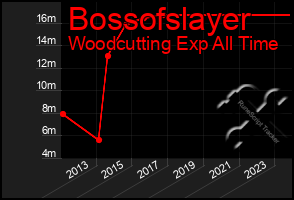 Total Graph of Bossofslayer