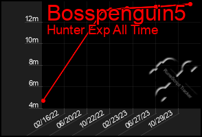 Total Graph of Bosspenguin5