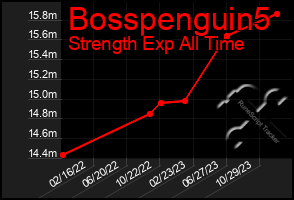 Total Graph of Bosspenguin5