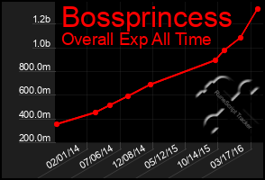 Total Graph of Bossprincess