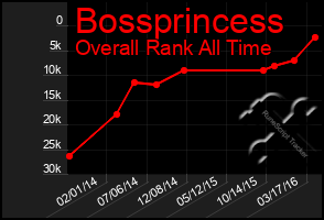 Total Graph of Bossprincess