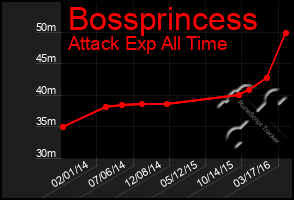 Total Graph of Bossprincess