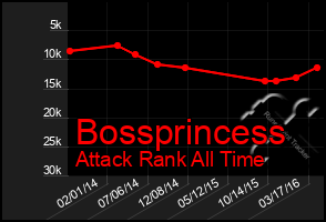 Total Graph of Bossprincess