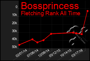 Total Graph of Bossprincess