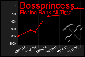 Total Graph of Bossprincess