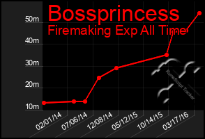 Total Graph of Bossprincess