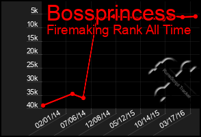 Total Graph of Bossprincess