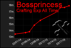 Total Graph of Bossprincess