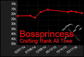 Total Graph of Bossprincess