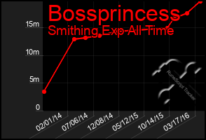 Total Graph of Bossprincess