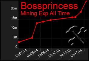 Total Graph of Bossprincess