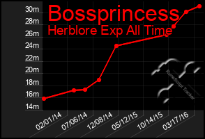 Total Graph of Bossprincess