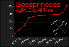 Total Graph of Bossprincess