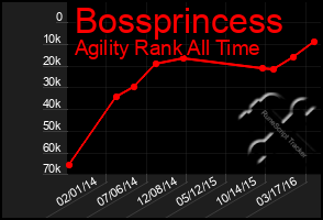 Total Graph of Bossprincess