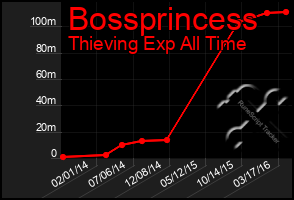 Total Graph of Bossprincess