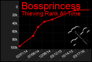 Total Graph of Bossprincess