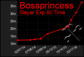 Total Graph of Bossprincess