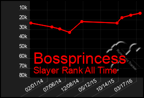 Total Graph of Bossprincess