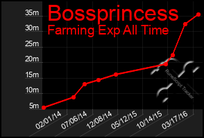 Total Graph of Bossprincess