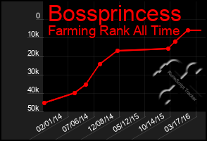 Total Graph of Bossprincess