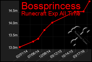 Total Graph of Bossprincess