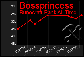 Total Graph of Bossprincess