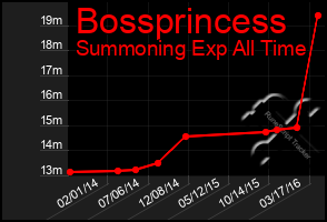 Total Graph of Bossprincess