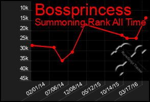 Total Graph of Bossprincess