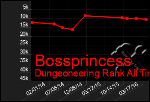 Total Graph of Bossprincess