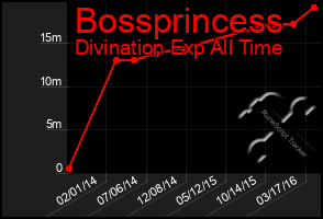 Total Graph of Bossprincess