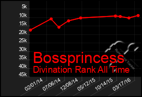 Total Graph of Bossprincess