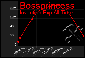 Total Graph of Bossprincess