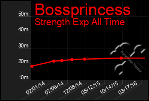 Total Graph of Bossprincess