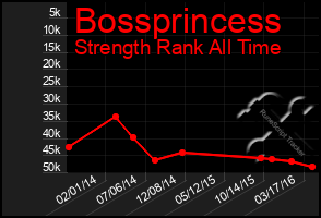 Total Graph of Bossprincess