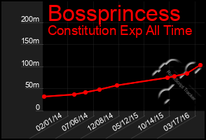 Total Graph of Bossprincess